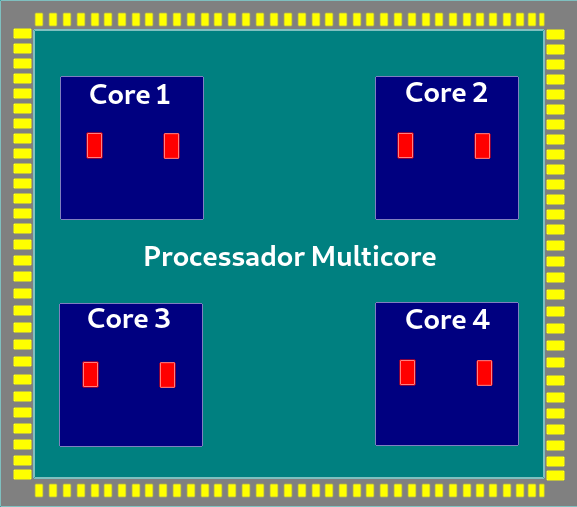 Representação de um processador **multicore** (múltiplos núcleos), em que os retângulos vermelhos representam os pseudo-cores (hardware threads) e a parte cinza onde encontra-se o processador chamamos de soquete.