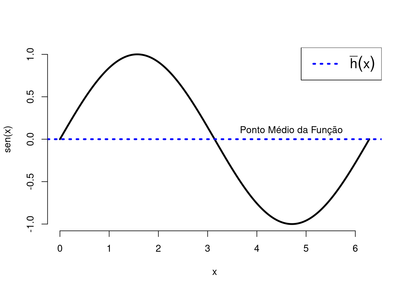Função seno(x), em que a reta azul destaca o ponto médio analítico da função.