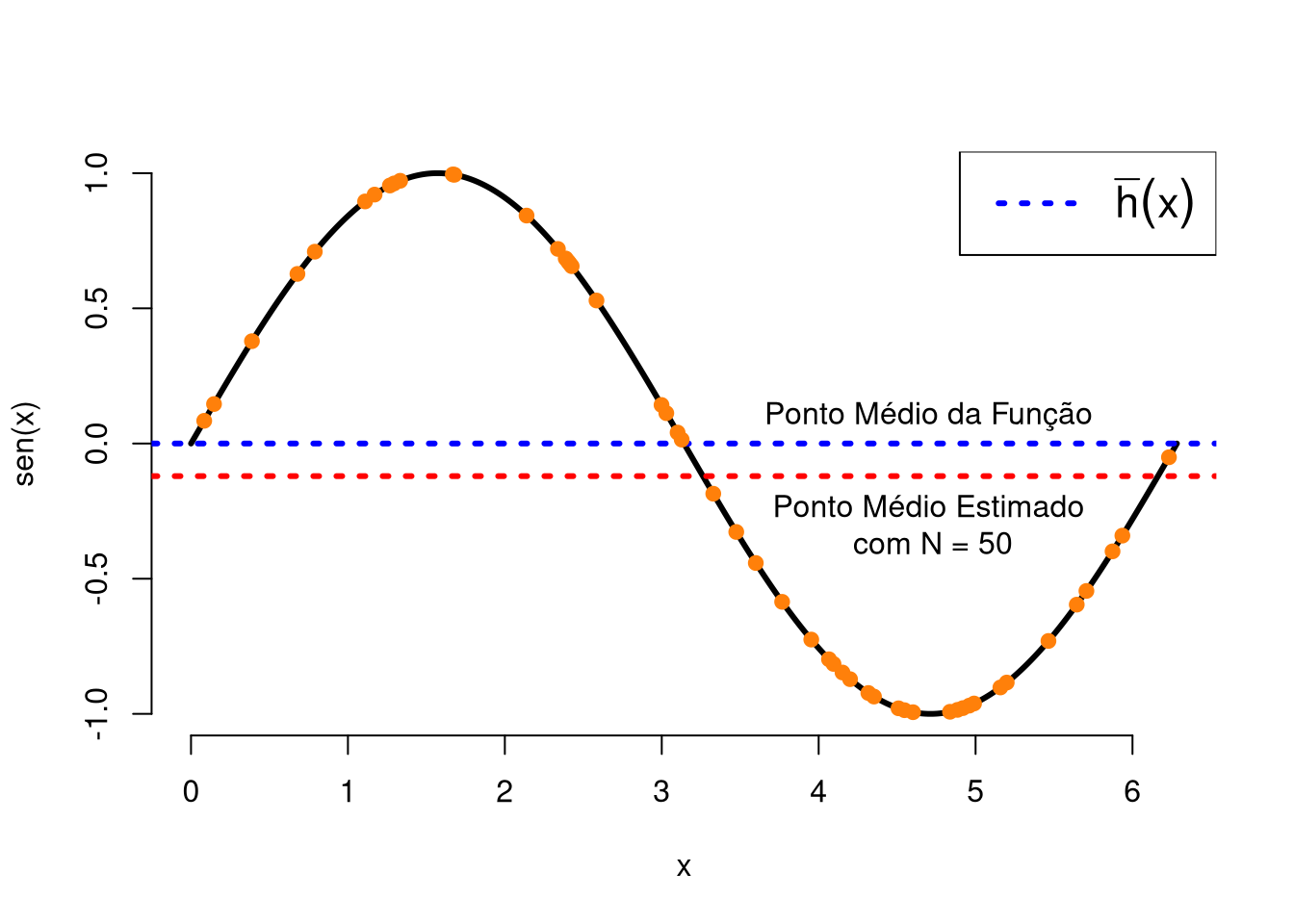 Função seno(x), em que a reta azul destaca o ponto médio analítico e a reta em vermelho destaca o ponto médio estimado para 50 réplicas de MC, com os pontos selecionados estão destacados.