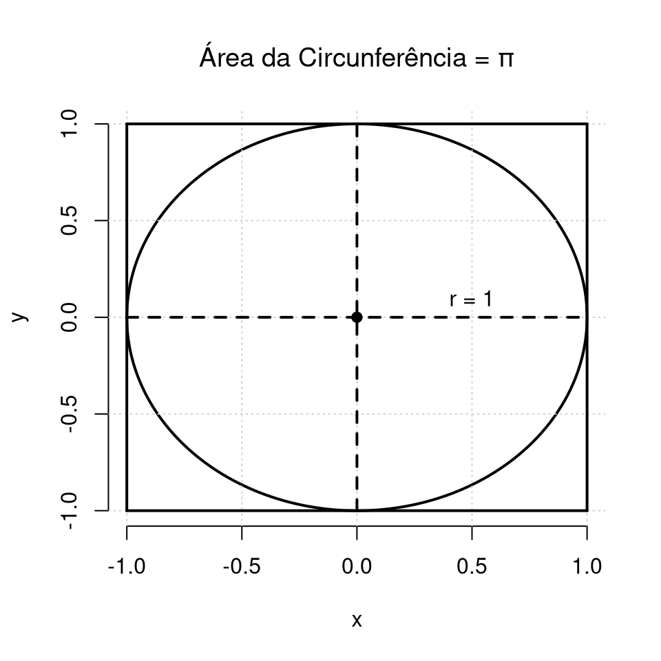 Cicunferência centrada no ponton (0,0) de raio igual à 1 (um) e de área igual à constante de desejamos estimar.