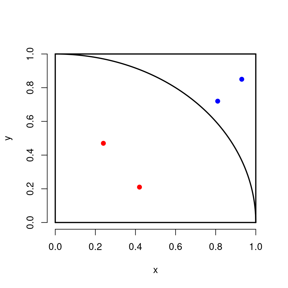 Resultado do uso da função insideplot() nos pontos (0.42, 0.21), (0.24, 0.47), (0.81, 0.72) e (0.93, 0.85), em que pontos vemelhos estão no interior da circunferência e pontos azuis fora dela.