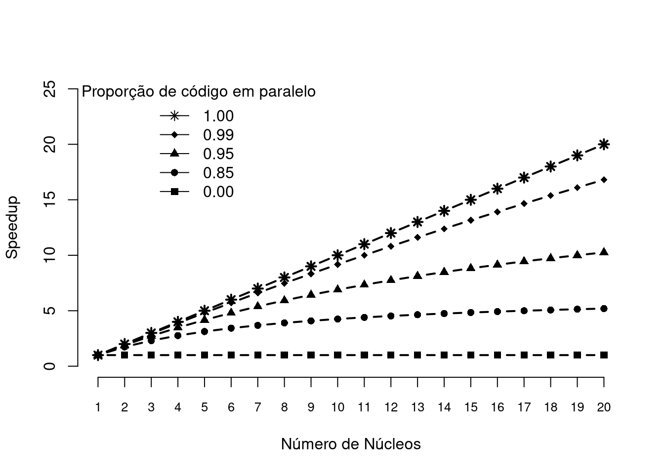 Speedup estimado utilizando a Lei de Amdhal levando em consideração a quantidade de núcleos disponiveis e a proporção de código passível de paralelização de um algoritmo.