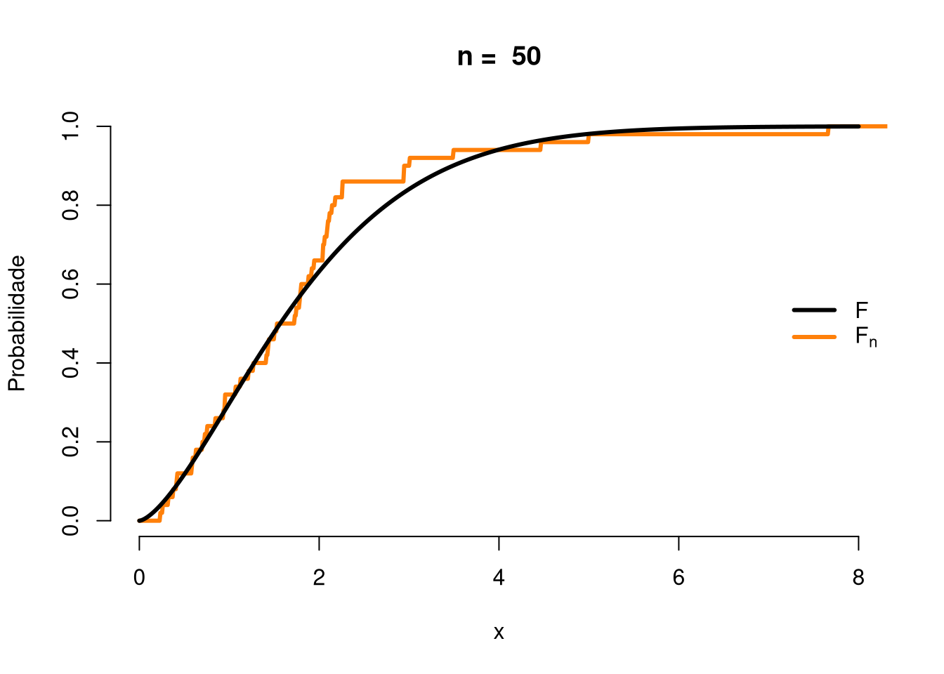 Função de distribuição empírica em azul versus a função de distribuição teórica em preto para um tamanho de amostra n = 50.