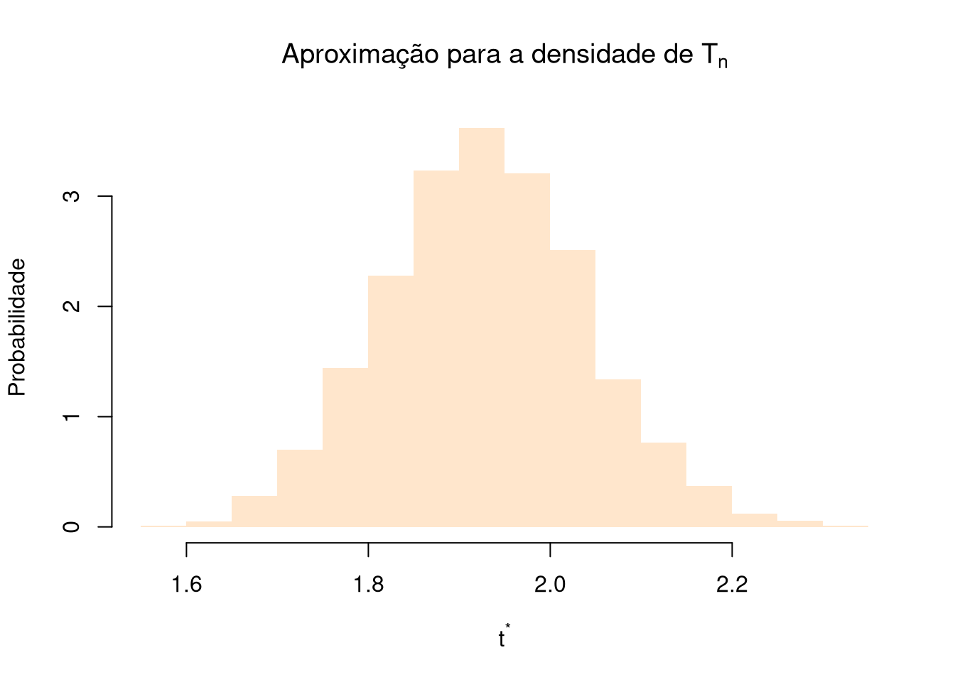 Histograma construído com base nas estimativas obtidas nas amostras bootstrap. Trata-se de uma aproximação para a densidade da estatística que nesse caso é a média amostral.