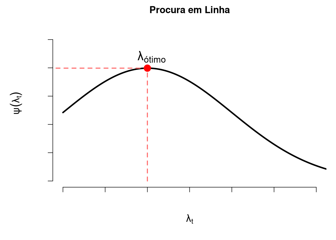 Poblema de **procura em linha**, em que a função objetivo é função penas do tamanho do passo.