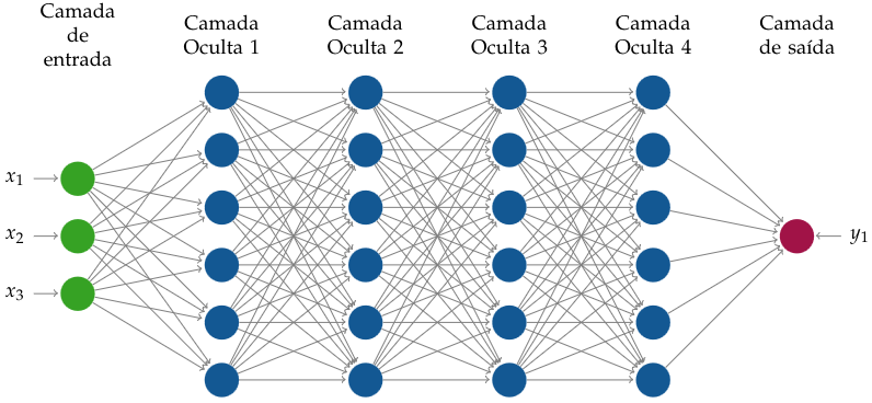 Arquitetura de uma RNA feedforward para um problema de regressão, i.e., com um único neurônio na camada de saída.