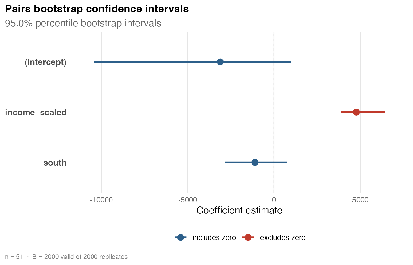 Pairs bootstrap confidence intervals for the public-schools regression coefficients.