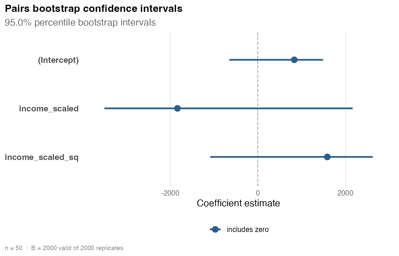 Pairs bootstrap confidence intervals for the public-schools regression coefficients.