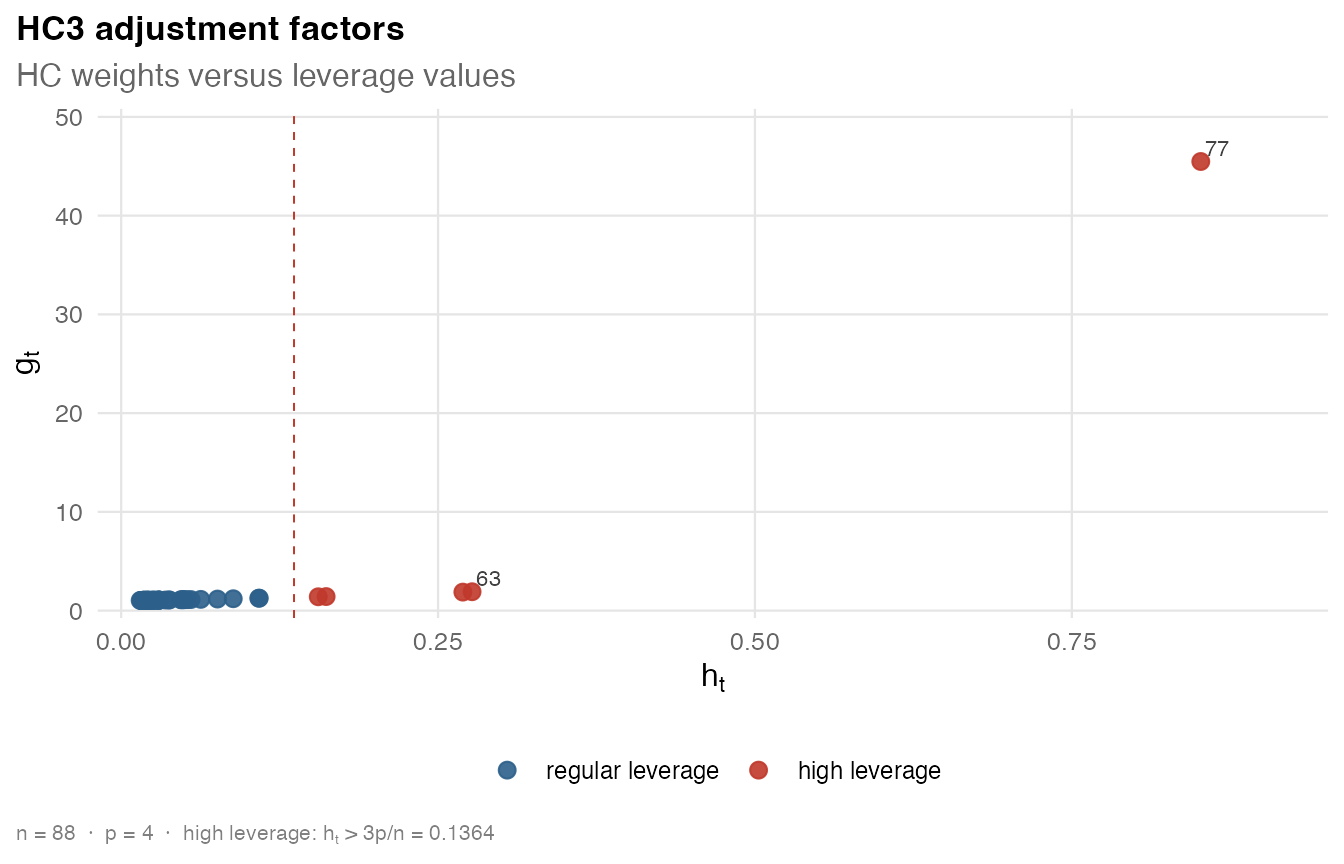 Scatterplot of HC3 adjustment factors against leverage values for the Hprice model.