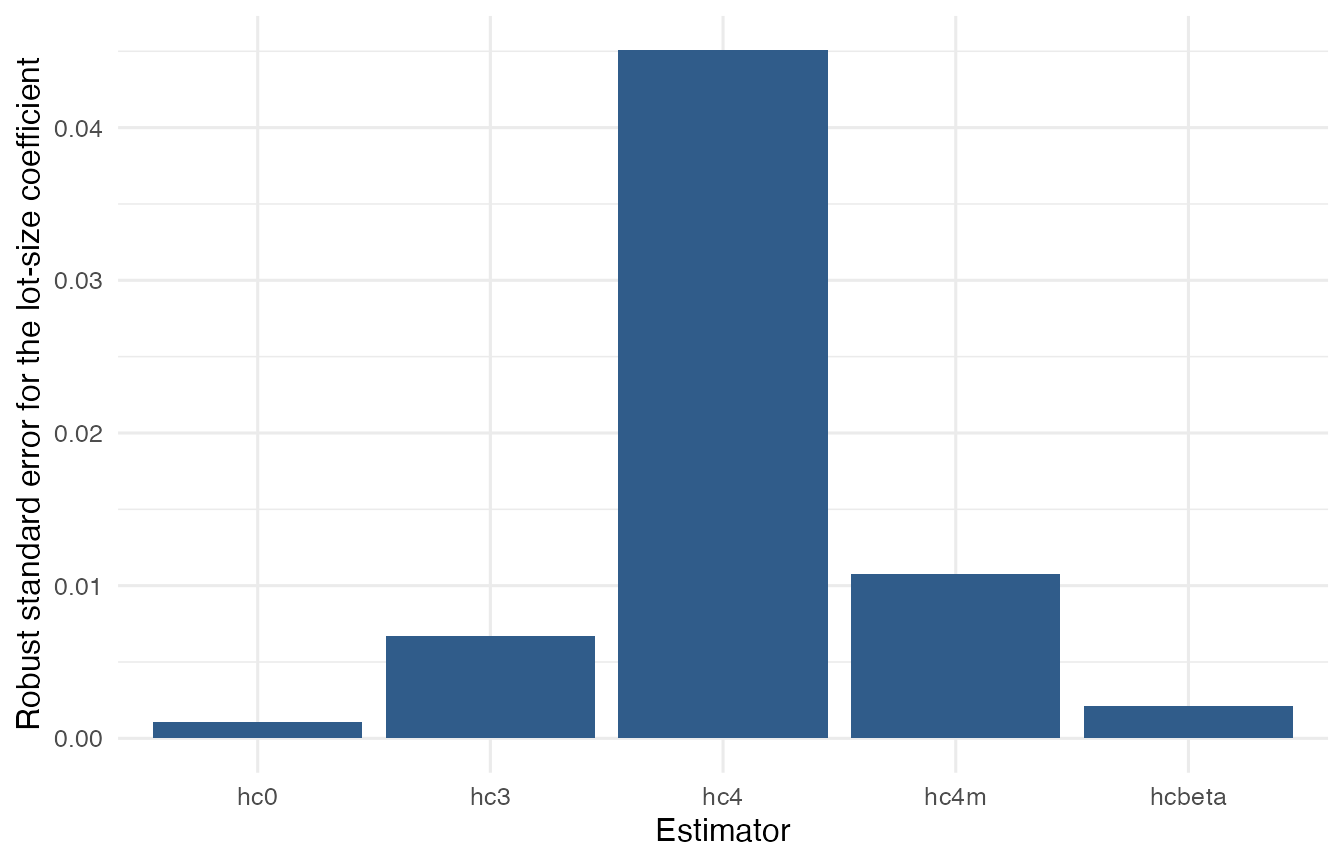 Bar chart comparing robust standard errors for the lot-size coefficient across HC estimators.