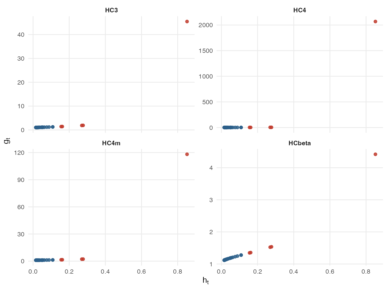 Faceted scatterplot of HC adjustment factors against leverage values for HC3, HC4, HC4m, and HCbeta in the Hprice model.