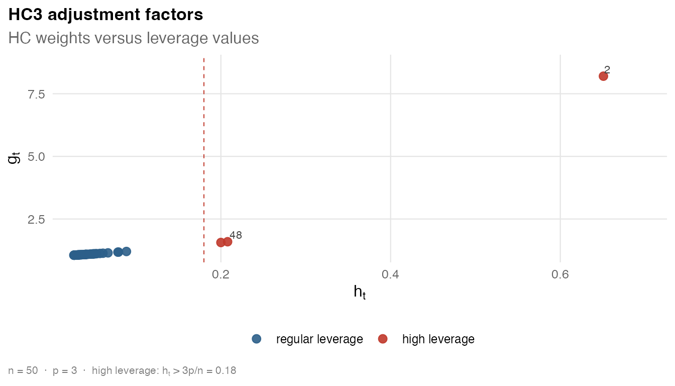 Scatterplot of HC3 adjustment factors against leverage values for the public-schools model.