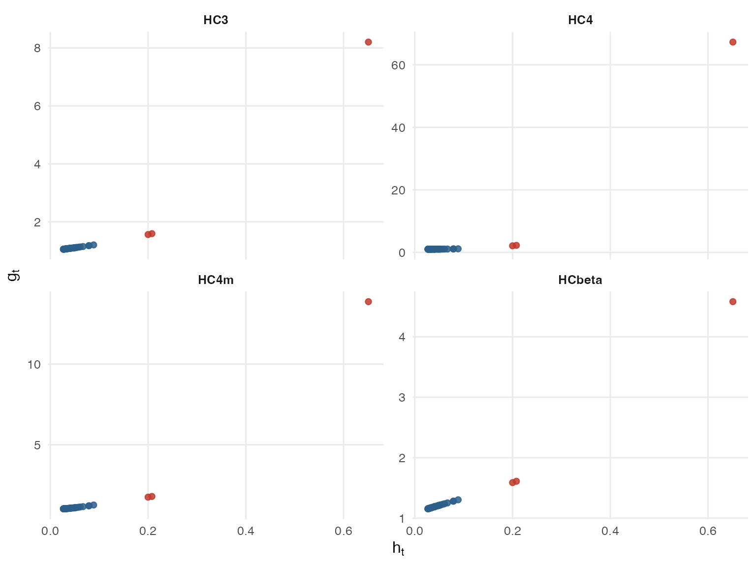 Faceted scatterplot of HC adjustment factors against leverage values for HC3, HC4, HC4m, and HCbeta.