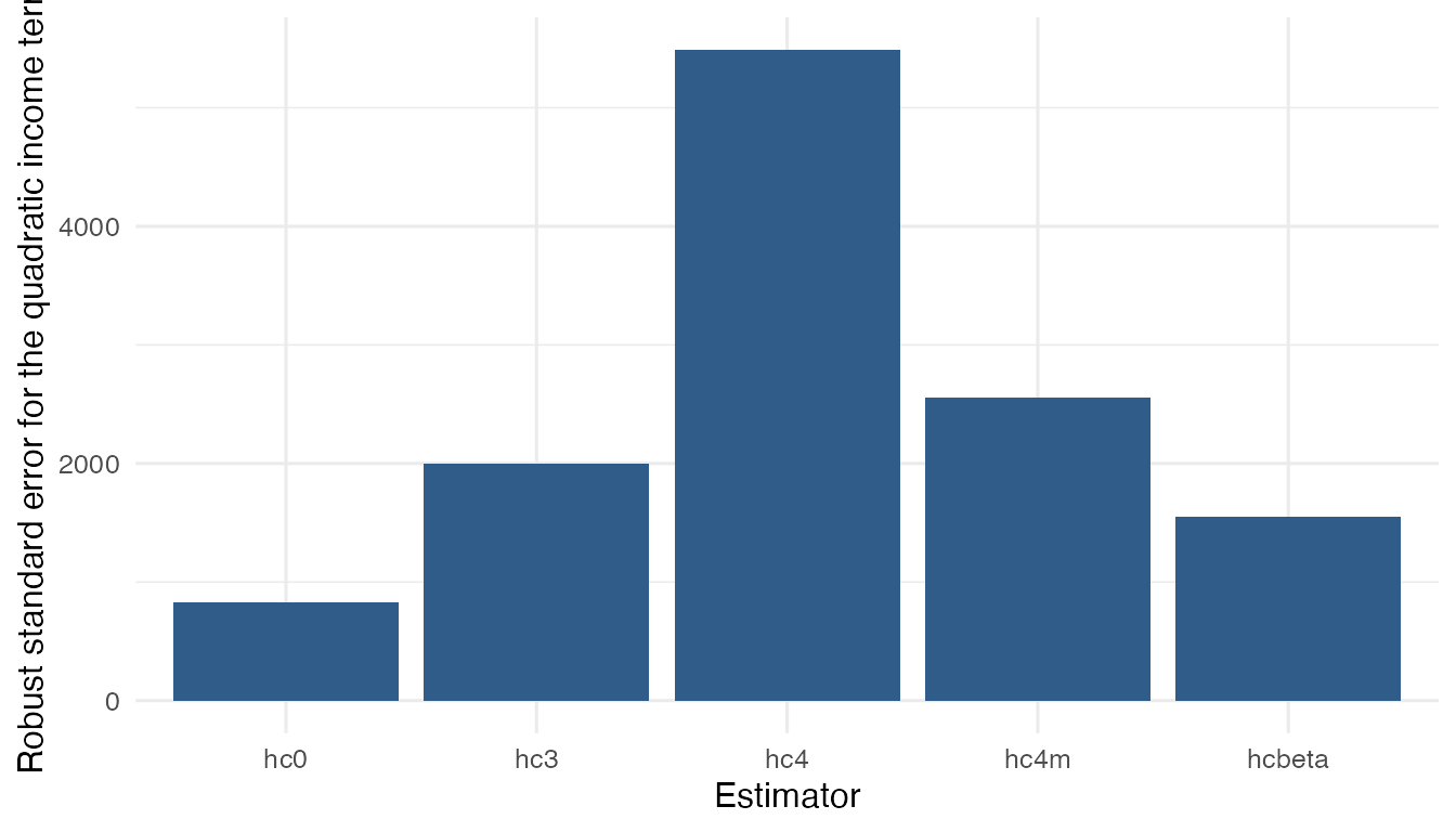 Bar chart comparing robust standard errors for the quadratic income term across HC estimators.