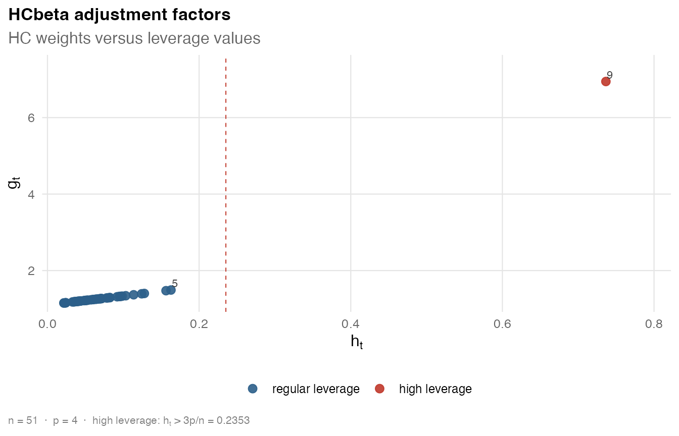 Scatterplot of HCbeta adjustment factors against leverage values for the Crime2009 model.