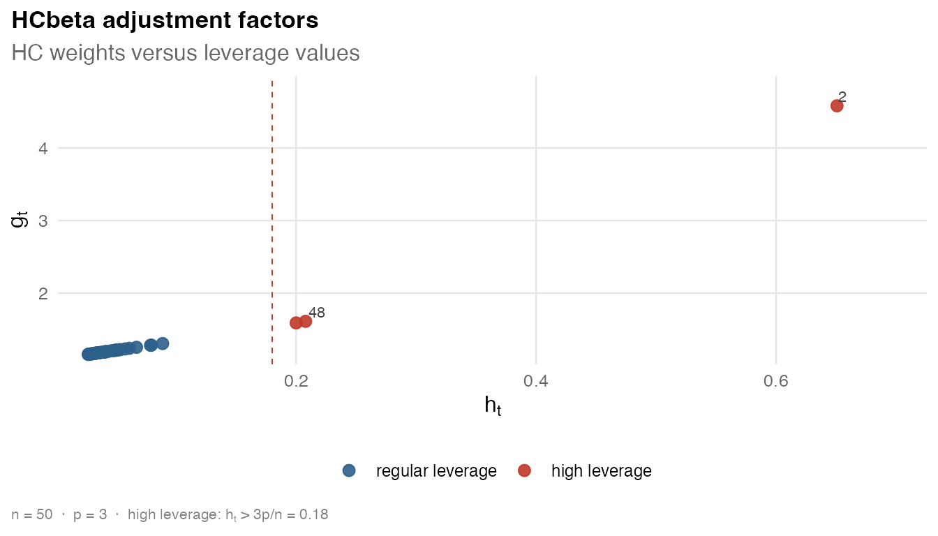 Scatterplot of HCbeta adjustment factors against leverage values for the public-schools model.