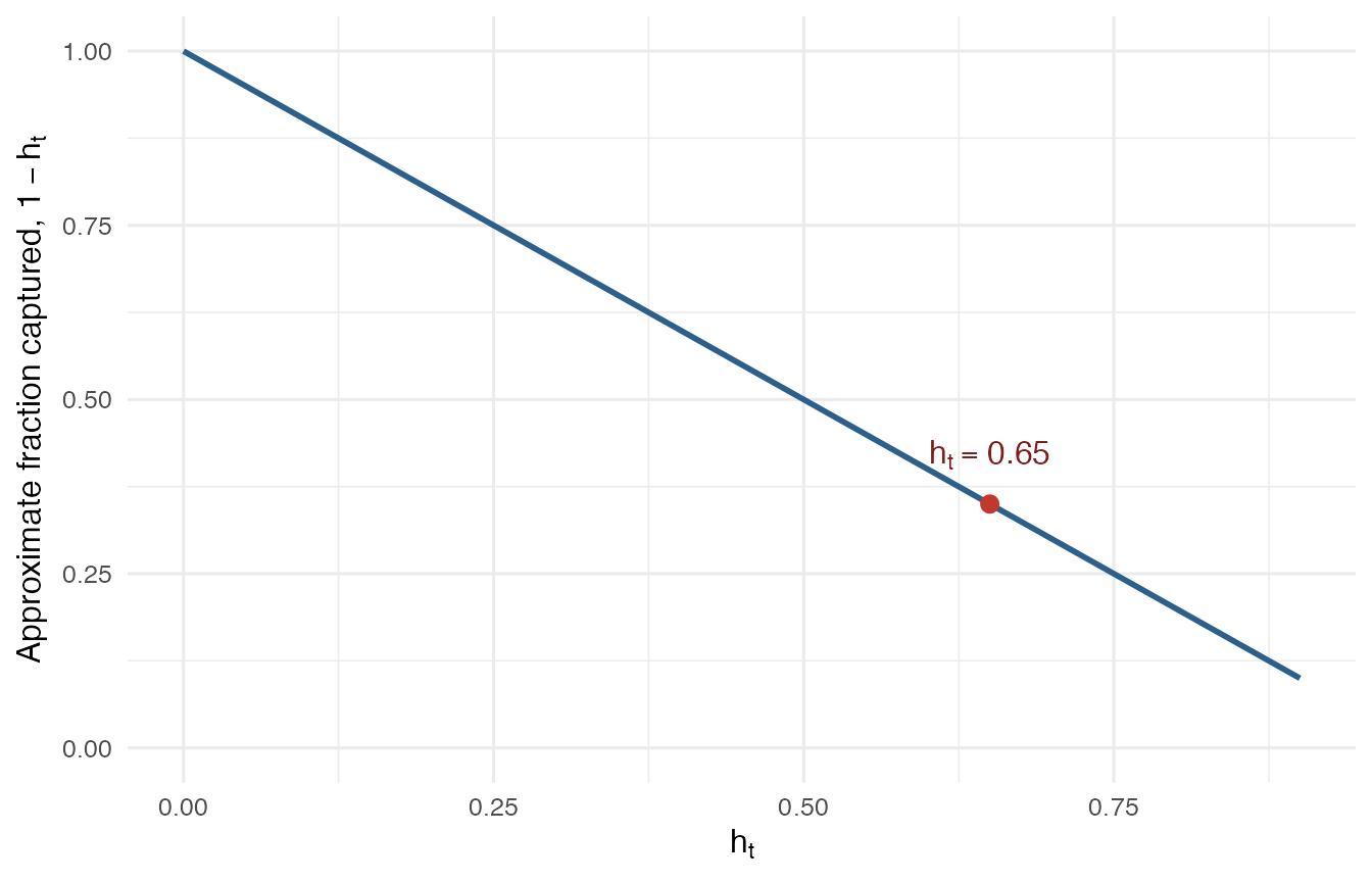 Line plot showing that the fraction of local variance captured by the squared OLS residual decreases from 1 to 0 as leverage increases from 0 to 1.