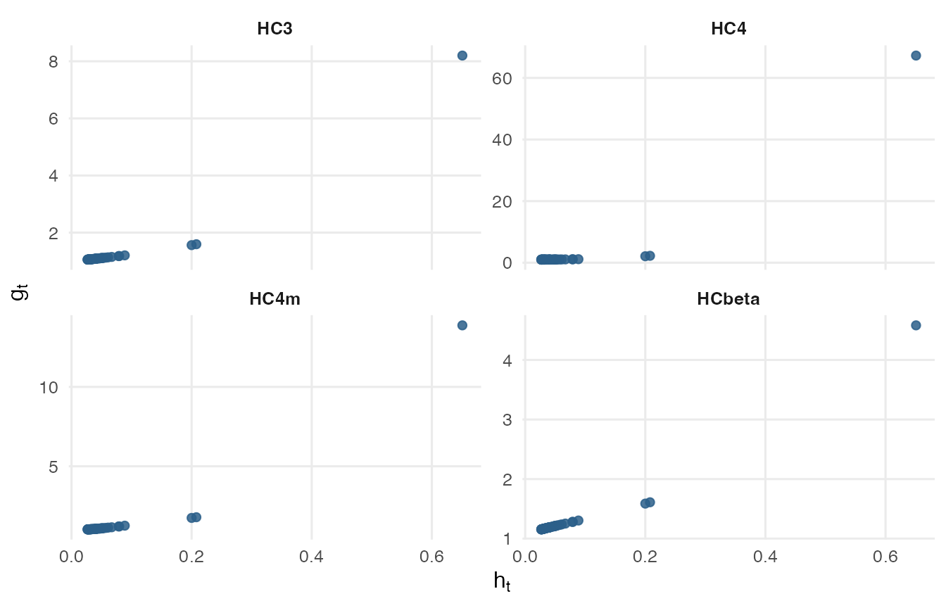 Faceted scatterplot comparing HC adjustment factors against leverage for HC3, HC4, HC4m, and HCbeta in the public schools model.