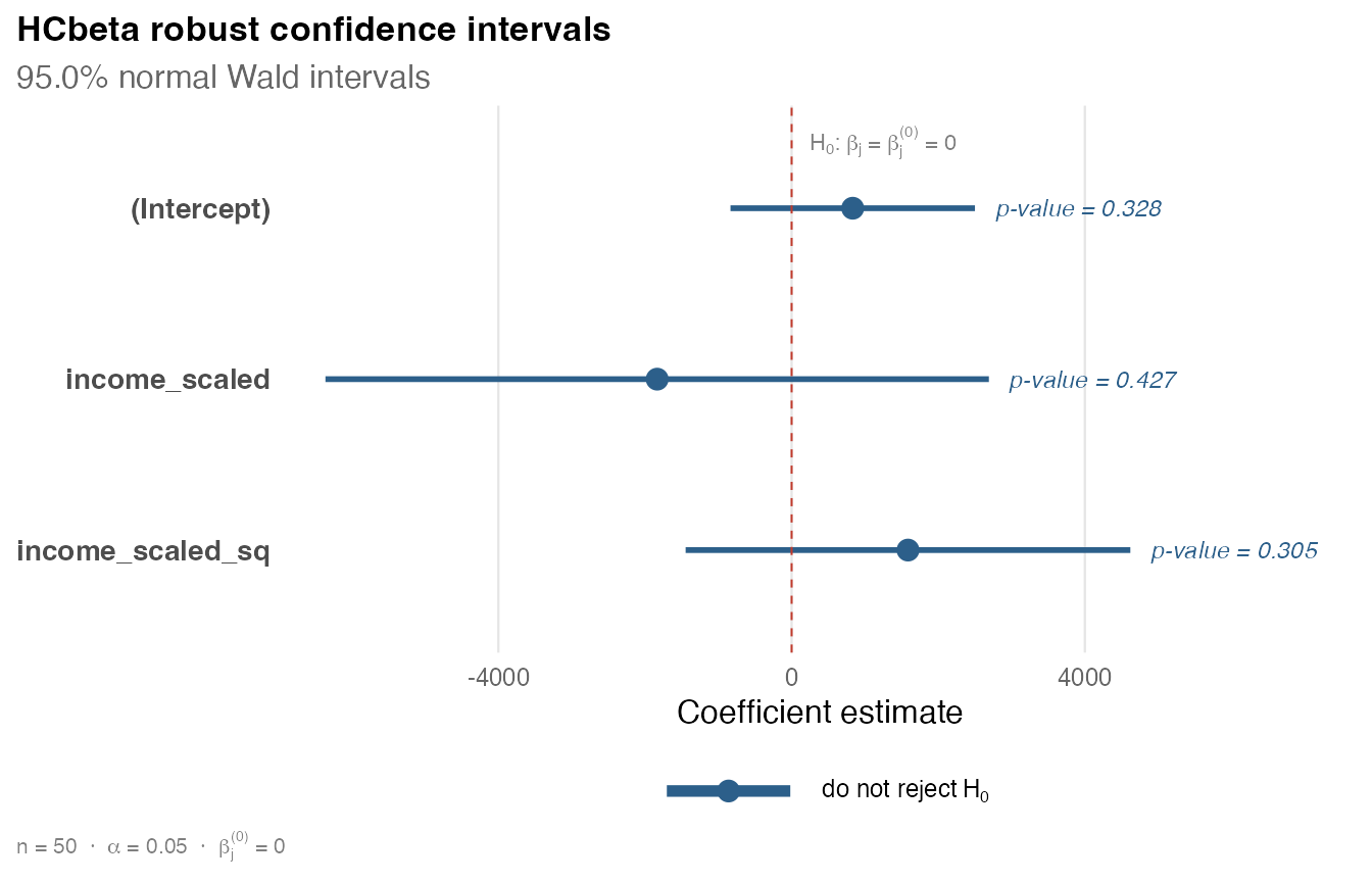 Robust confidence intervals for the public-schools regression coefficients.