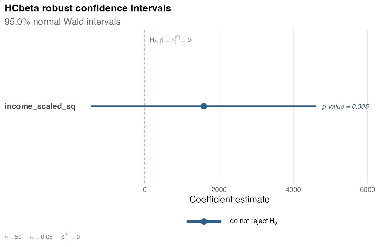 Robust confidence interval for the quadratic income coefficient.