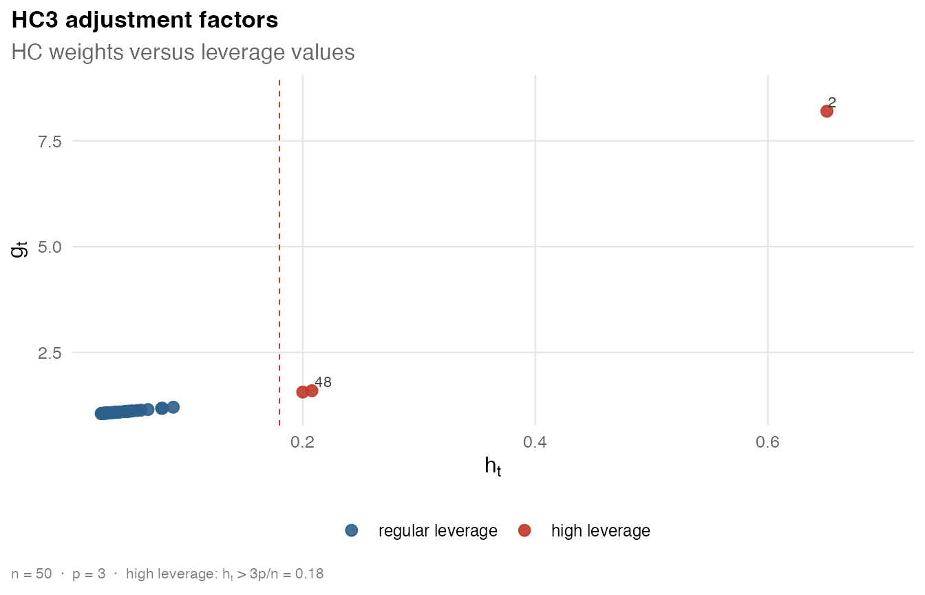 HC3 adjustment factors plotted against leverage values with the two largest weights labeled.