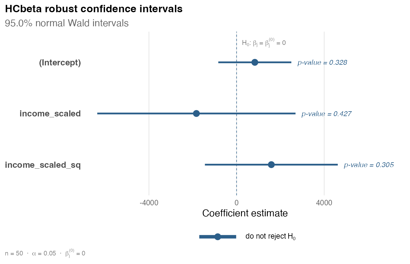 Robust confidence intervals for the public-schools regression coefficients.