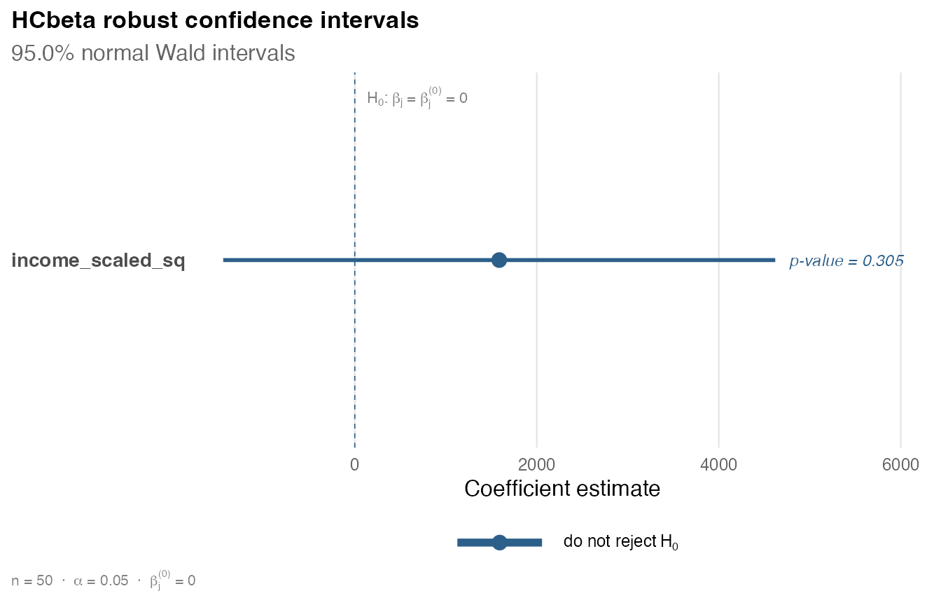 Robust confidence interval for the quadratic income coefficient.