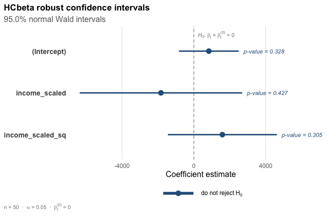 Robust confidence intervals for the public-schools regression coefficients.