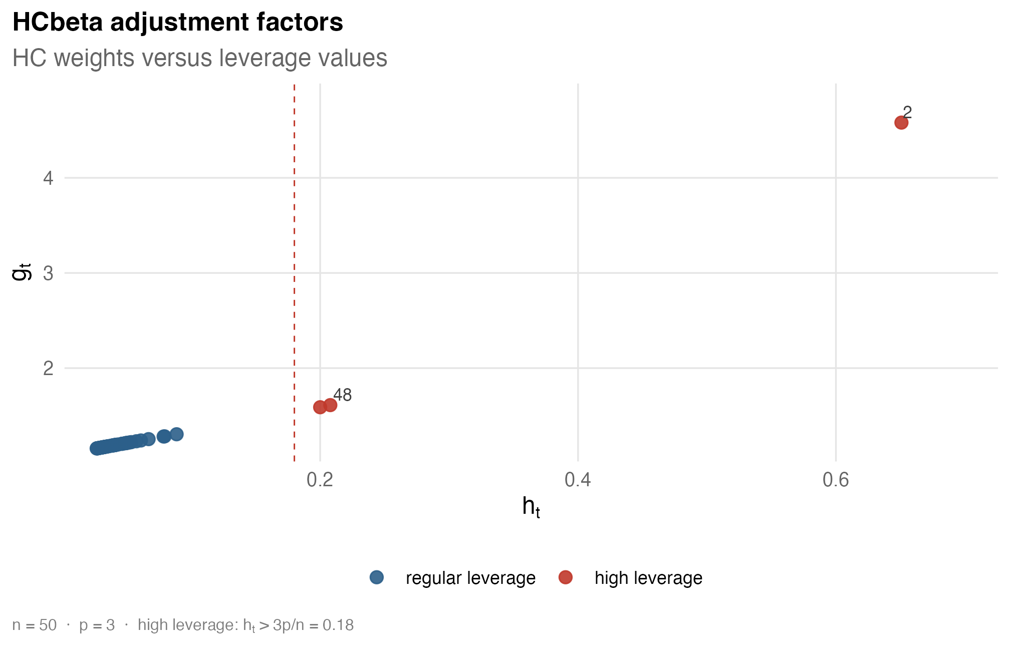HCbeta adjustment factors plotted against leverage values for the public-schools regression.