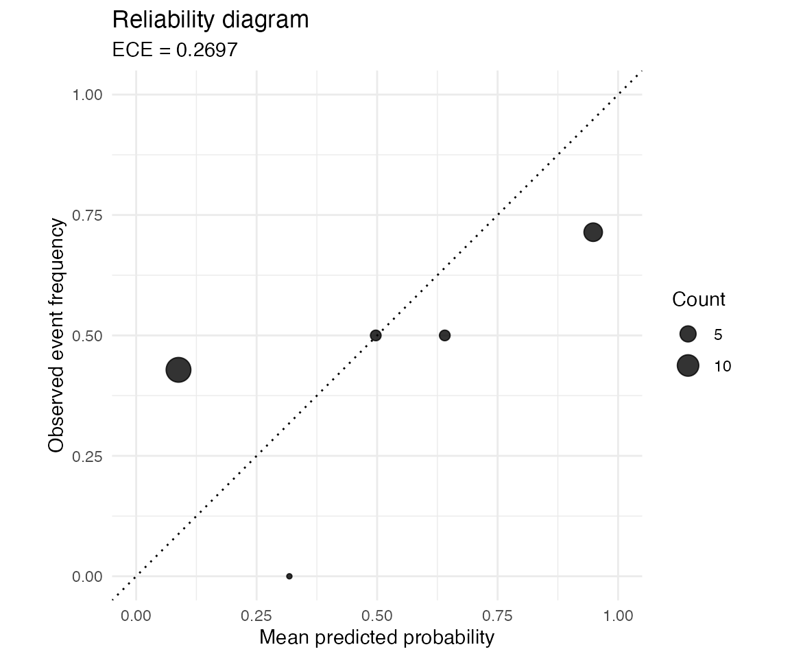 Reliability diagram for beta-calibrated iris probabilities, with binned points compared to the diagonal line.