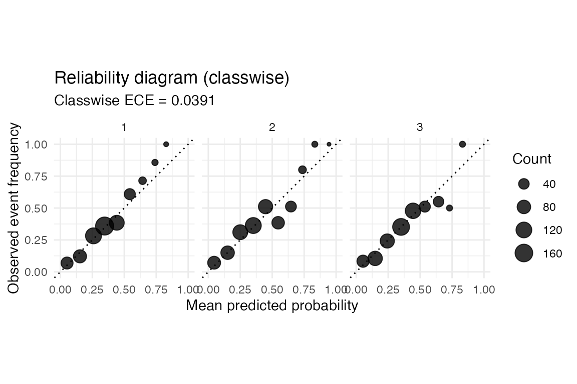 Faceted multiclass reliability diagram showing mean predicted probability on the x-axis and observed event frequency on the y-axis for each class, with a diagonal reference line for perfect calibration.