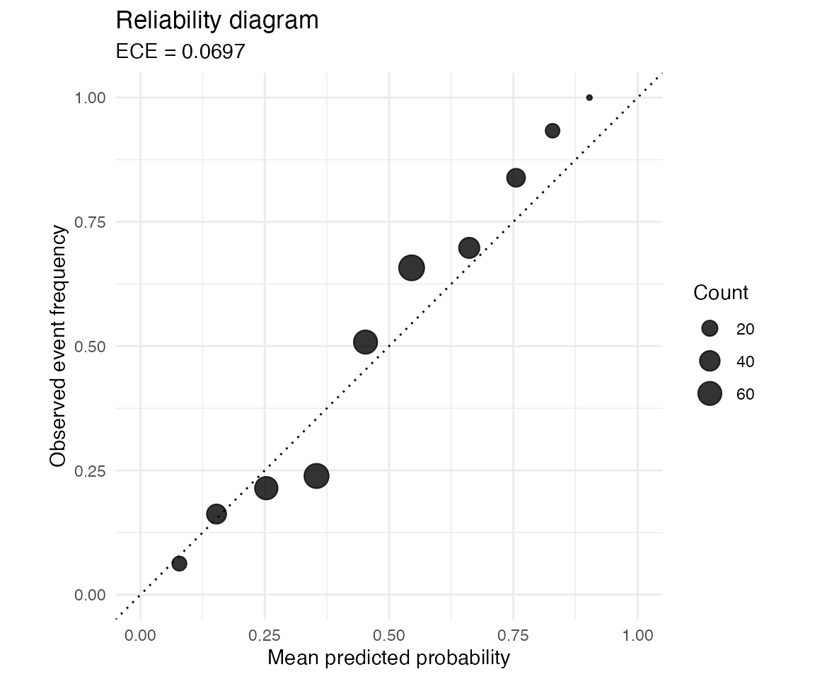 Reliability diagram with points near the diagonal, comparing predicted probability and observed event frequency by bin.
